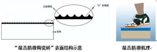 太阳城官网地砖“湿态防滑陶瓷砖”机理结构图